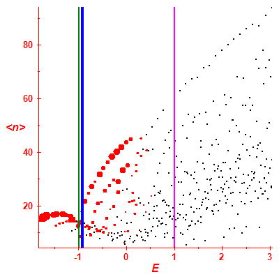 Peres lattice <N>
